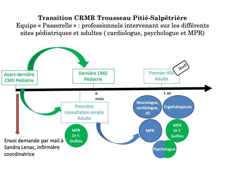 TransitionTrousseau